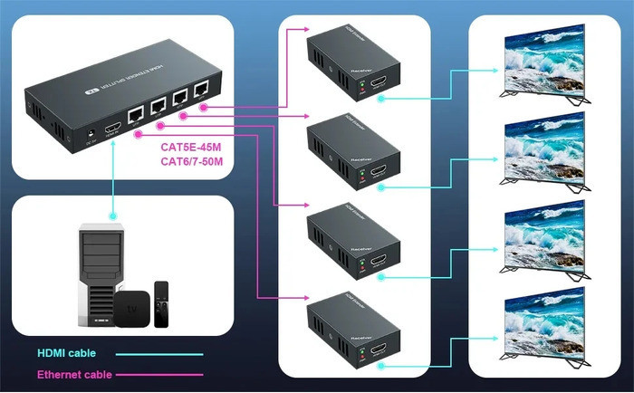 X Hdmi Extender Rj M Video Splitter To Transmitter And