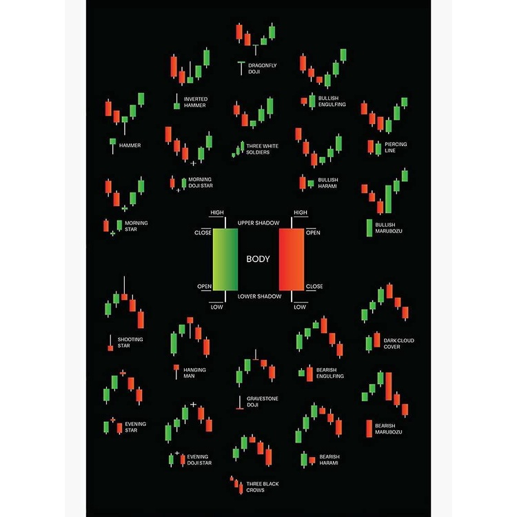 Candlestick Patterns Chart Patterns Poster. Cheat Sheet For Stock ...