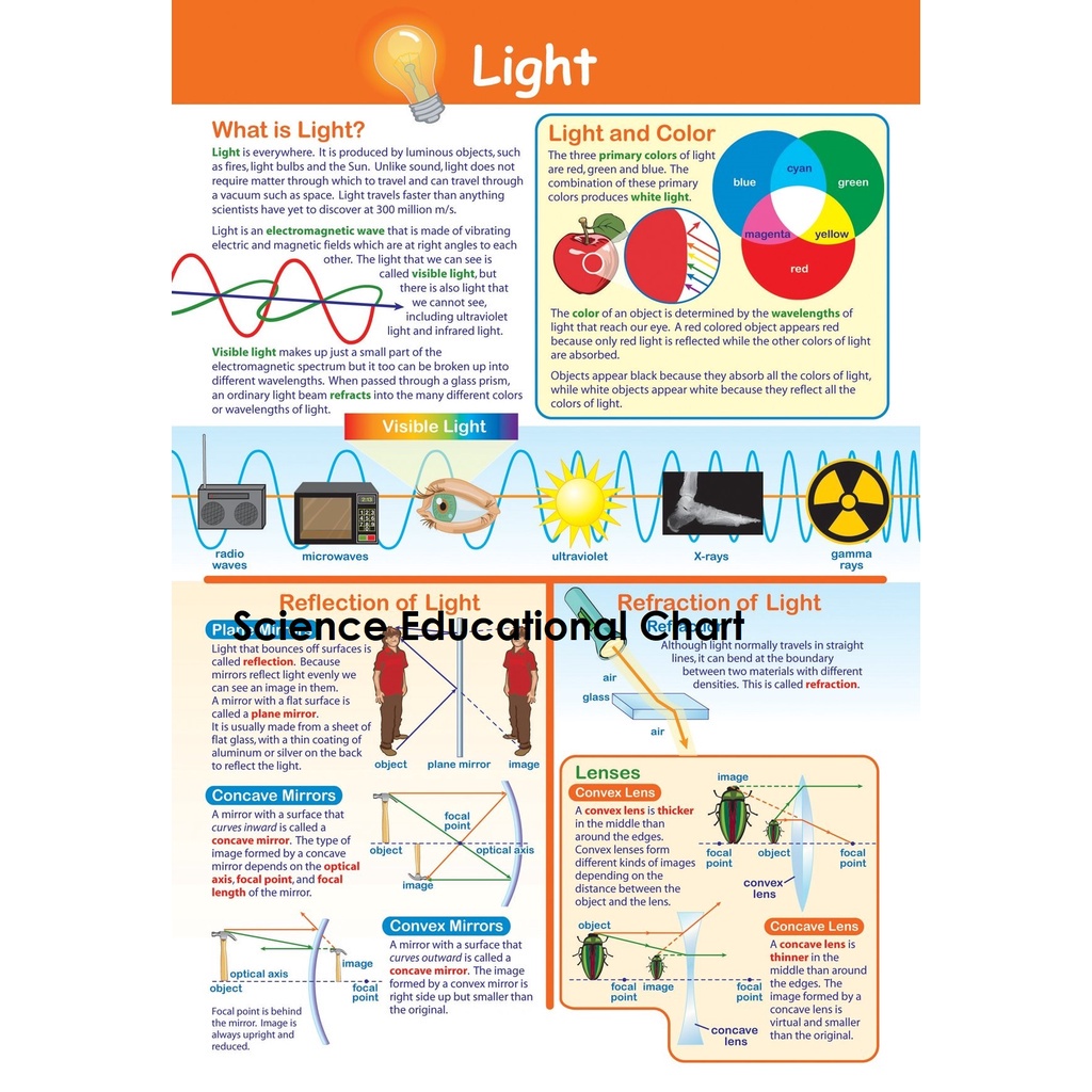 Physical Science Educational Charts / Posters , A4 Size Laminated ...