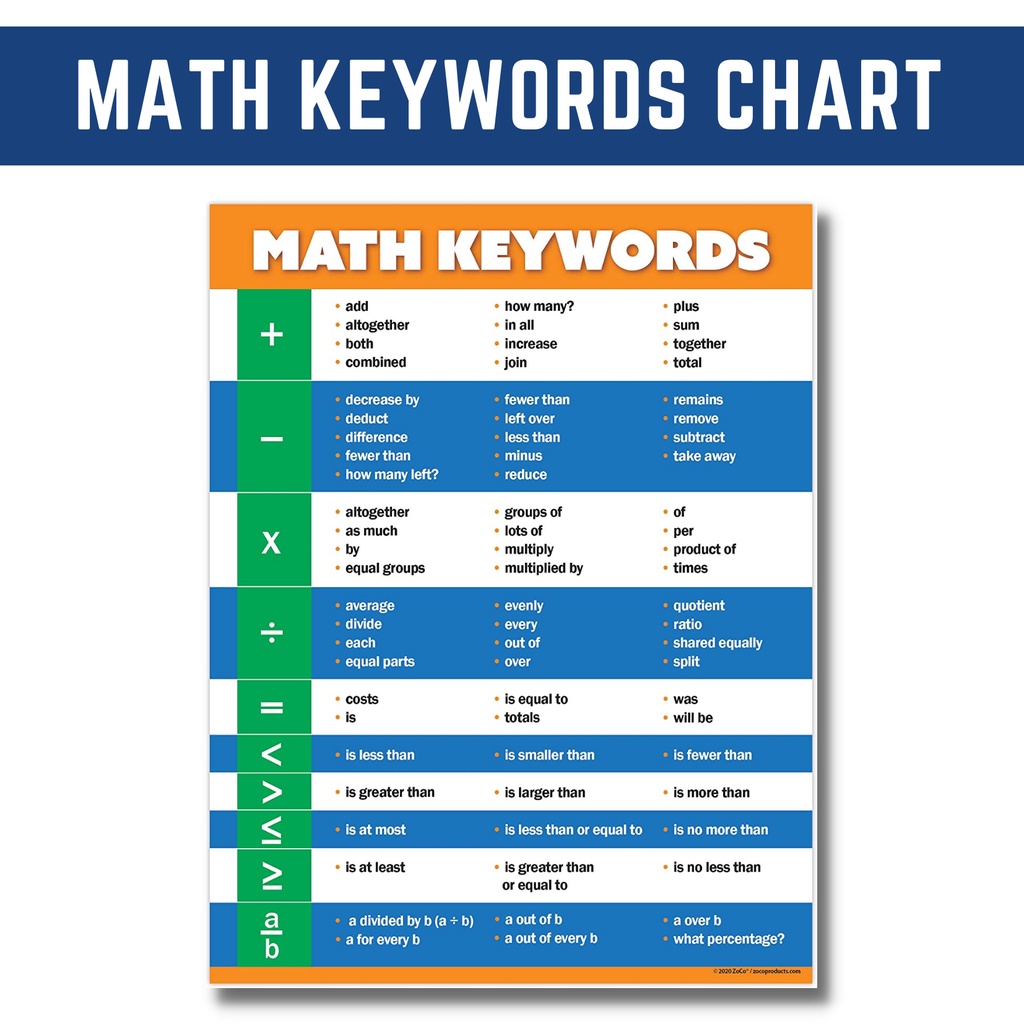 MATH KEYWORDS Educational Laminated Wall Chart for your kids, A4 Size ...