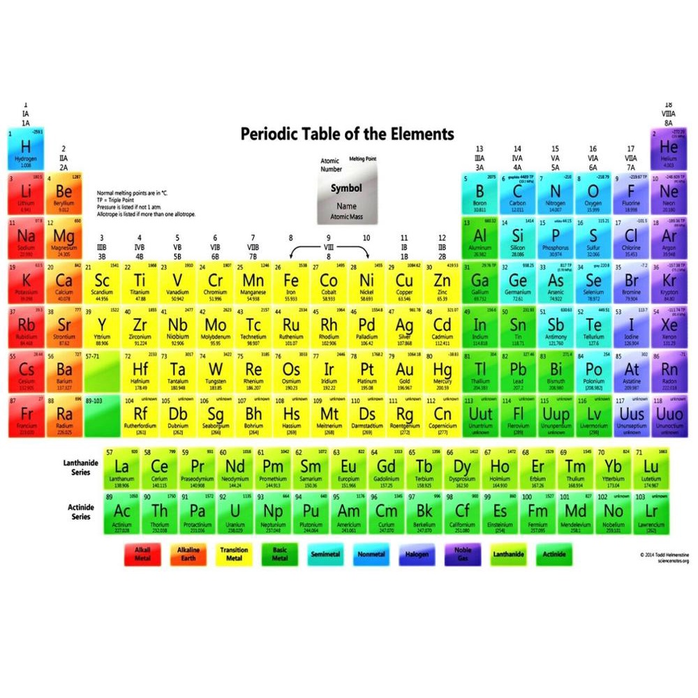 PERIODICAL TABLE OF ELEMENTS GLOSSY Art Silk Poster Home Wall Decor ...