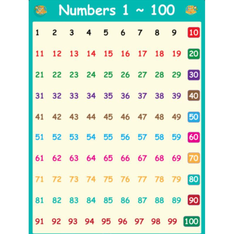 Laminated Counting Numbers Chart by 1's and 10's 2 pcs. | Shopee ...