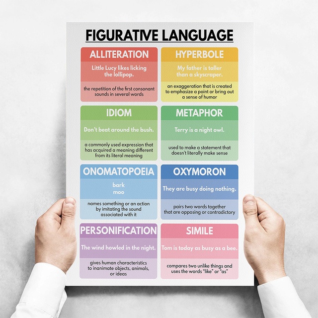 Frameless ENGLISH VERB TENSES Canvas Painting English Grammar Chart