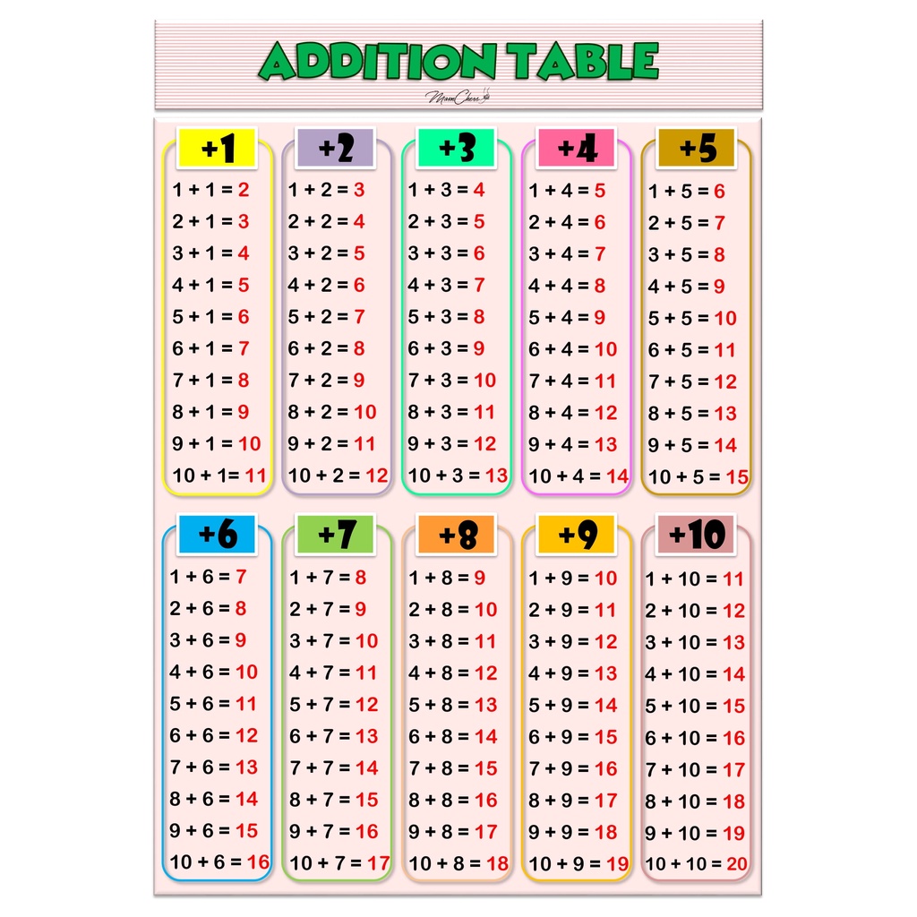 Math Operations Laminated Wall Charts MULTIPLICATION TABLE DIVISION ...