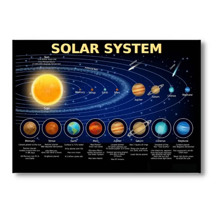 Laminated Solar System Charts, Planets Charts, Solar System Posters 