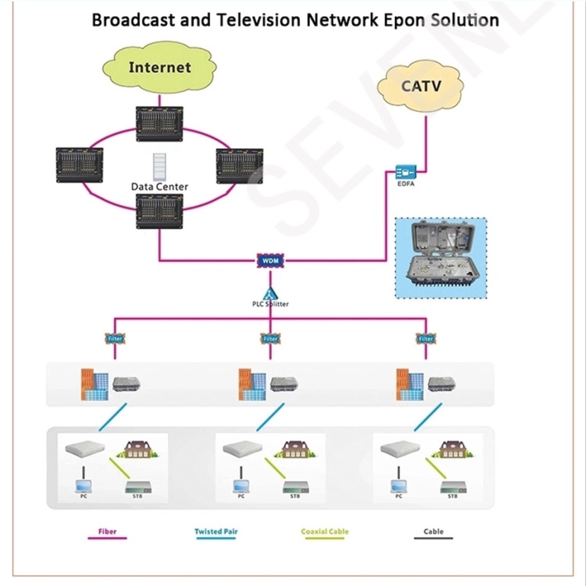 EPON OLT 2PON Ports FTTH CATV OLT Carrier-grade high-density Fiber ...