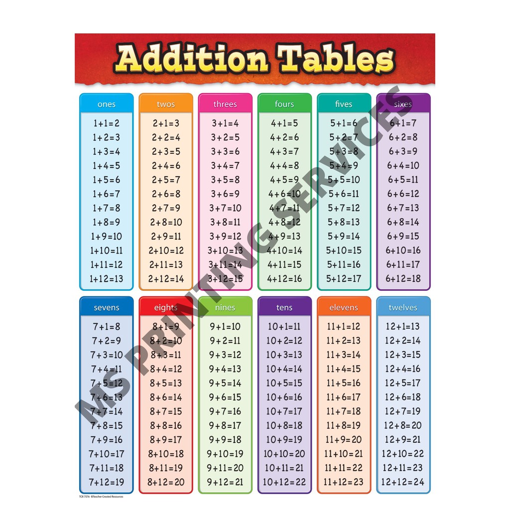 Laminated Chart (Addition Table) | Shopee Philippines