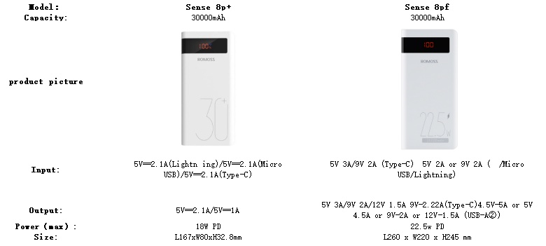 Romoss 18 Watt Fast Charging 30000mAh Lithium Polymer Power Bank (White,  Sense 8P+) : : Electronics