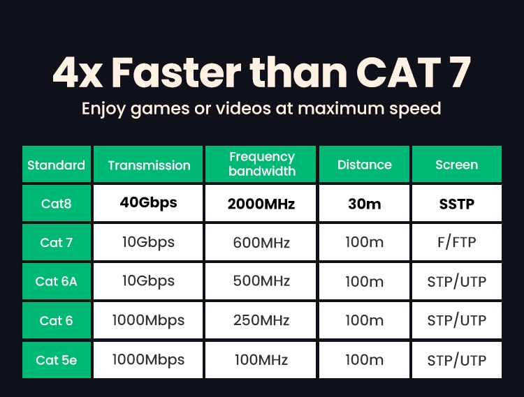 Ugreen Ethernet Cable Cat8 40gbps 2000mhz Cat 8 Networking Nylon 