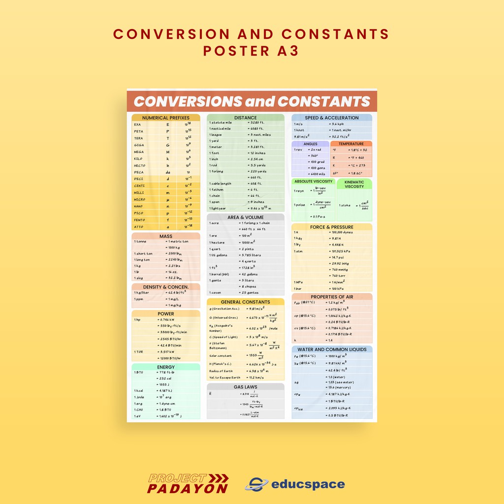 ENGINEERING CONVERSION AND CONSTANTS TABLE A3 POSTER (FOLDED) Version 2 ...