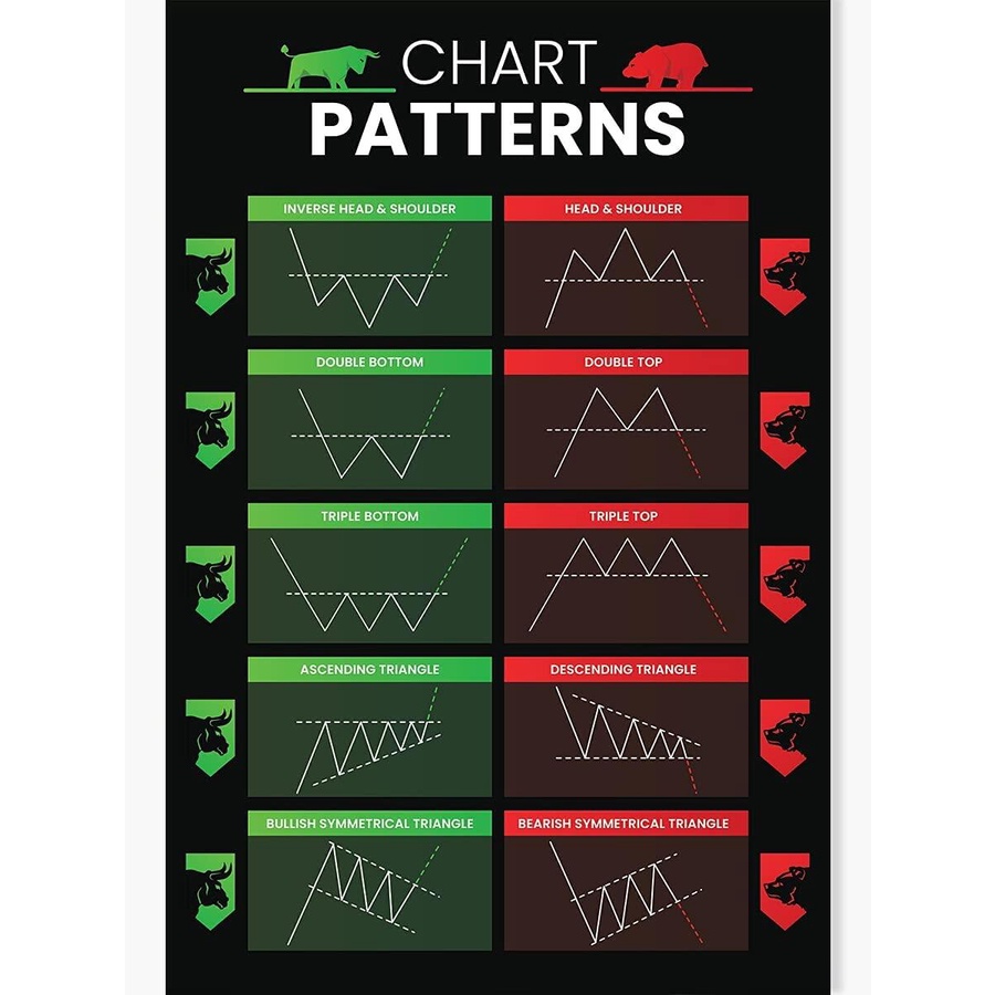 Candlestick Patterns Trading for Traders Poster Charts Technical ...
