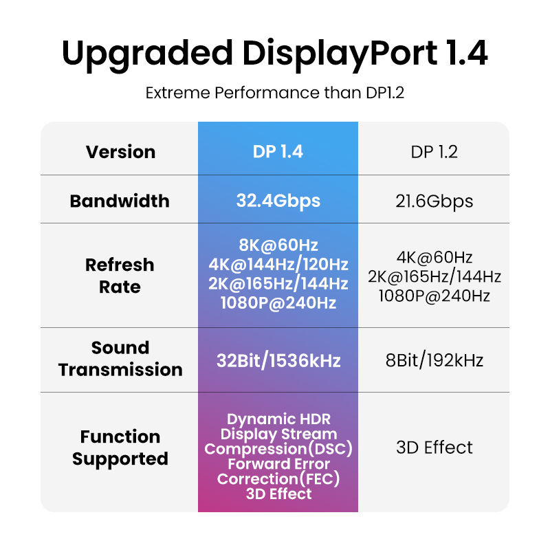 UGREEN Displayport 8K/60Hz DisplayPort 1.4 Cable for Xiaomi Mi Box Hig ...