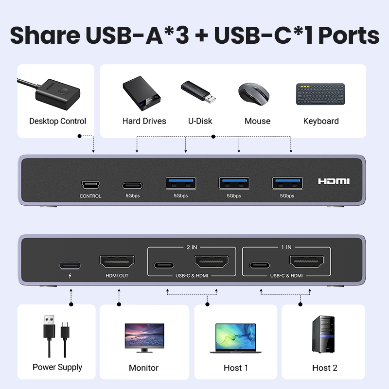 UGREEN 8K Displayport KVM Switch 2 in 1 Out DP1.4 with 4 USB 3.0 Ports(3 USB-A 1 USB-C) Support 8K@60Hz 4K@240Hz Share 1 Monitor Keyboard Mouse U-Disk Printer, with 2 DP