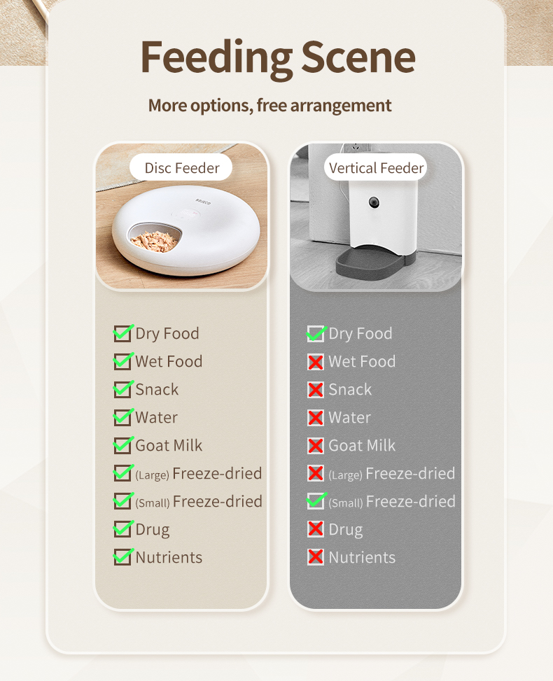 ROJECO 6 Slot Automatic Cat Feeder For Dry Wet Food Builtin battery