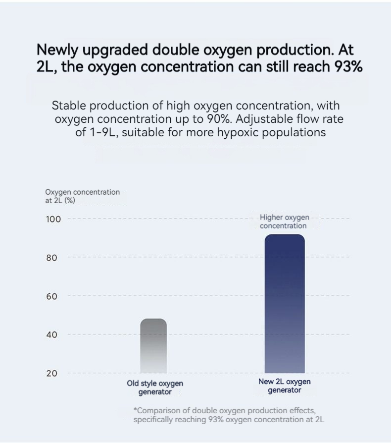 1-7L oxygen generator 2L 93% oxygen concentration high quality one year ...