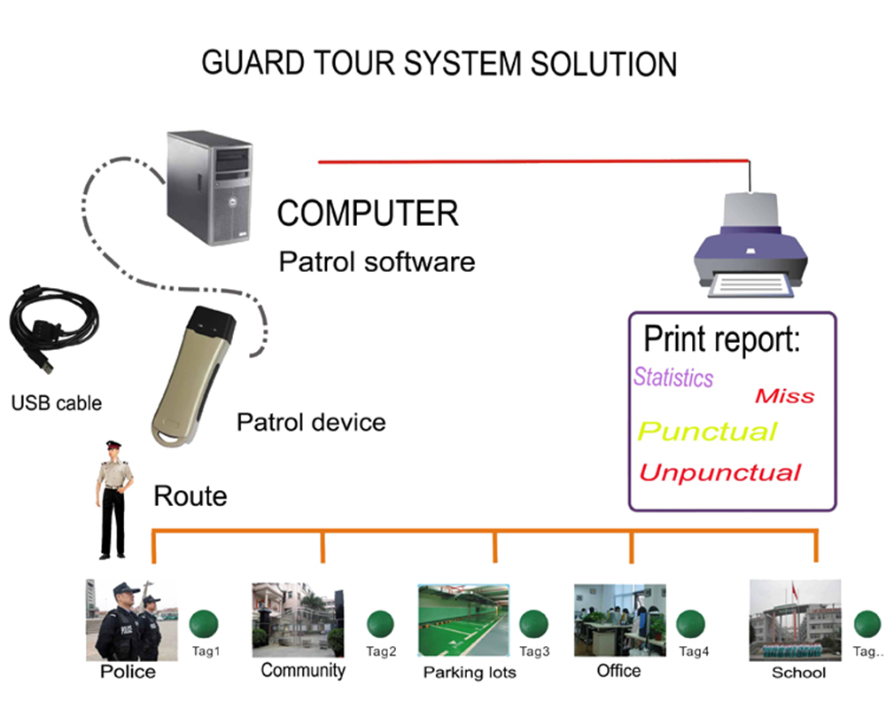 RFID Shockproof Guard Tour Systems With 1.8inch LCD Display | Shopee ...