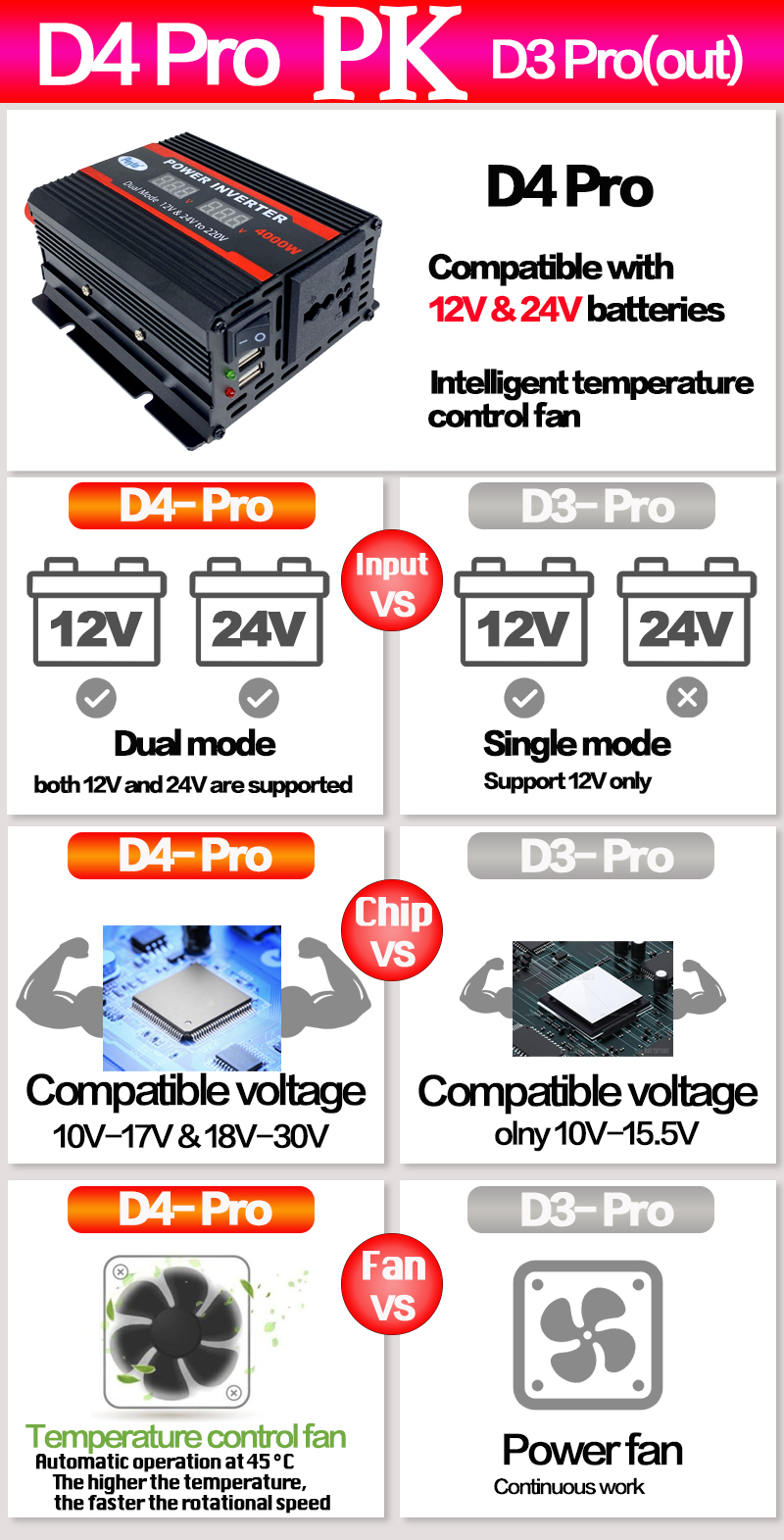 Peyto Solar Power Inverter Smart Dual mode DC12V&24V to AC220V 60Hz ...