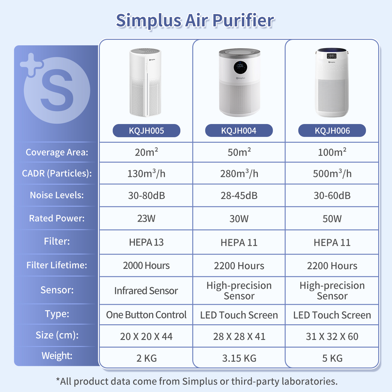Simplus Air Purifier LCD Display HEPA High-efficiency Filtration ...