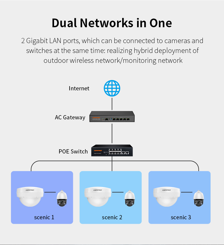 COMFAST CF-WA933 High Power Outdoor WiFi6 Router AP 3000Mbps Wireless ...