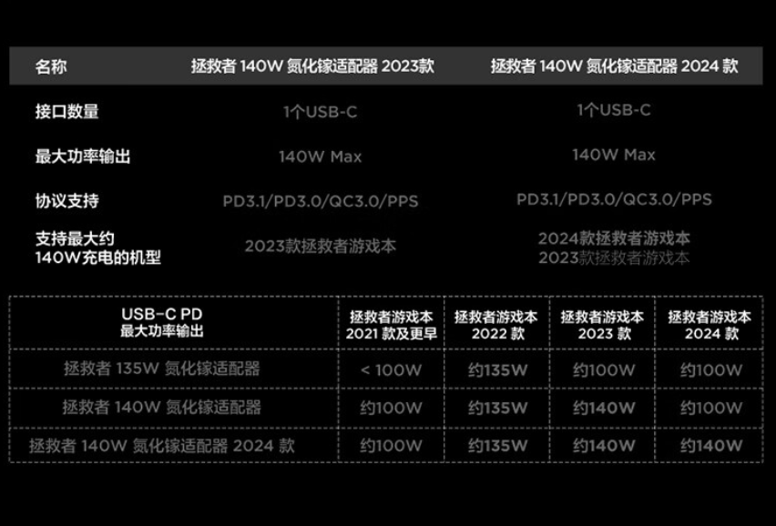 Lenovo Legion 2023 LA140 2024 C140W GaN adapter with PD3.1/QC3.0/PPS3.0 ...