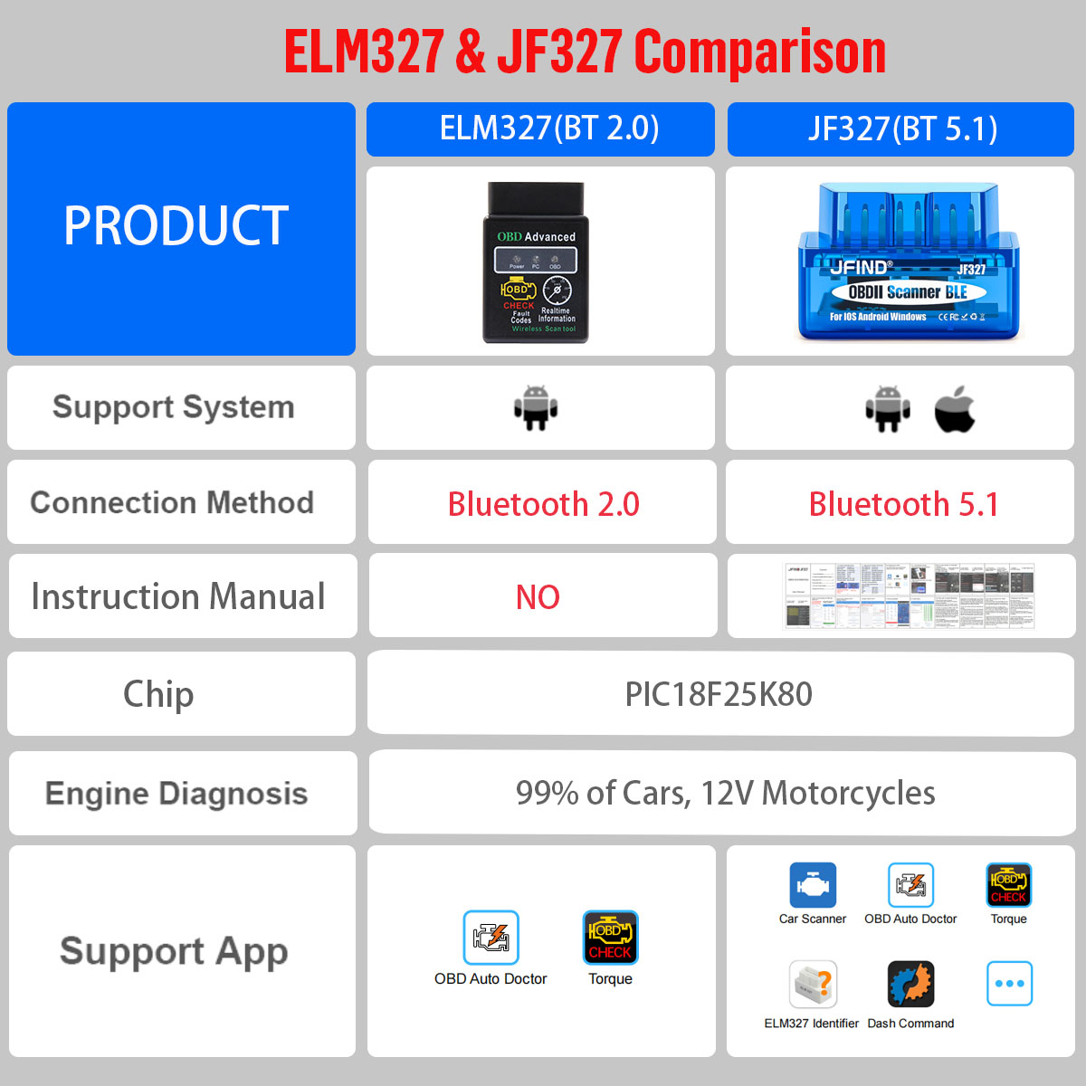 【Philippine Local Stock】ELM327 V1.5 Motorbike Bluetooth for Android ...