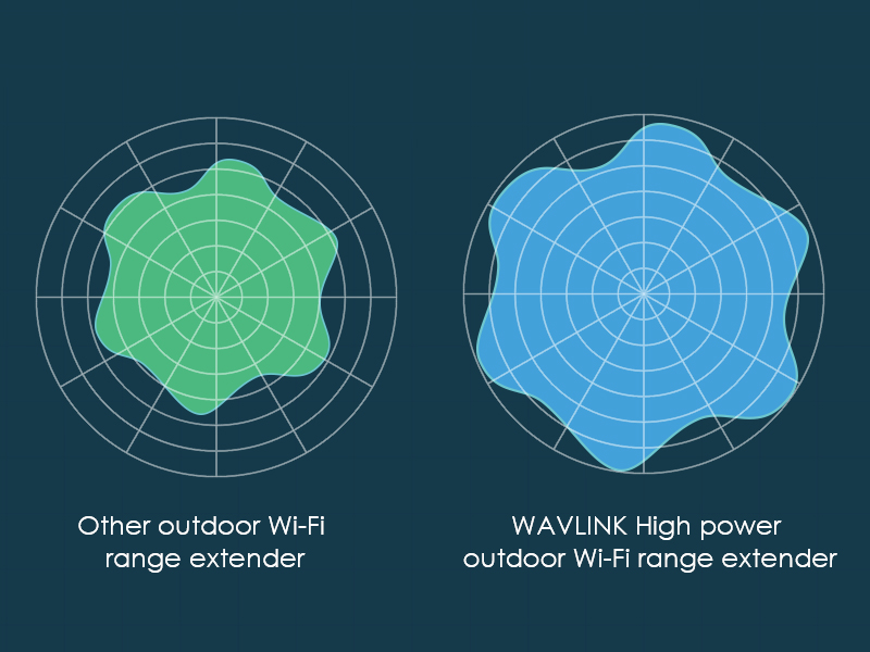 WAVLINK AC1200 Outdoor WiFi Camouflage Style Access Point Long Range