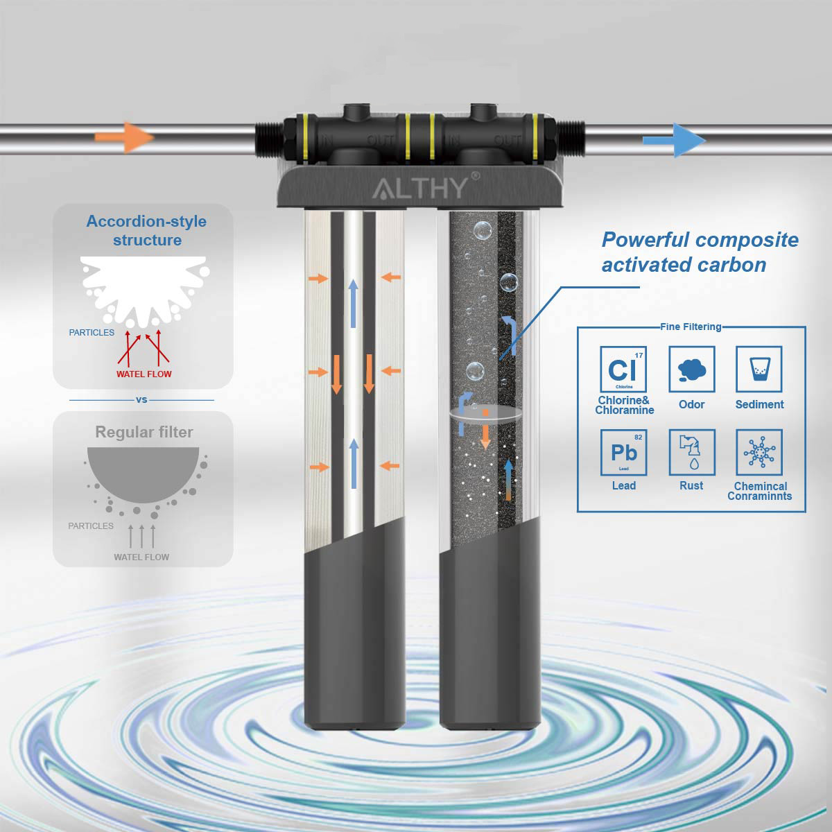 ALTHY Whole House Water filter Purifier System High Capacity, Reduces ...
