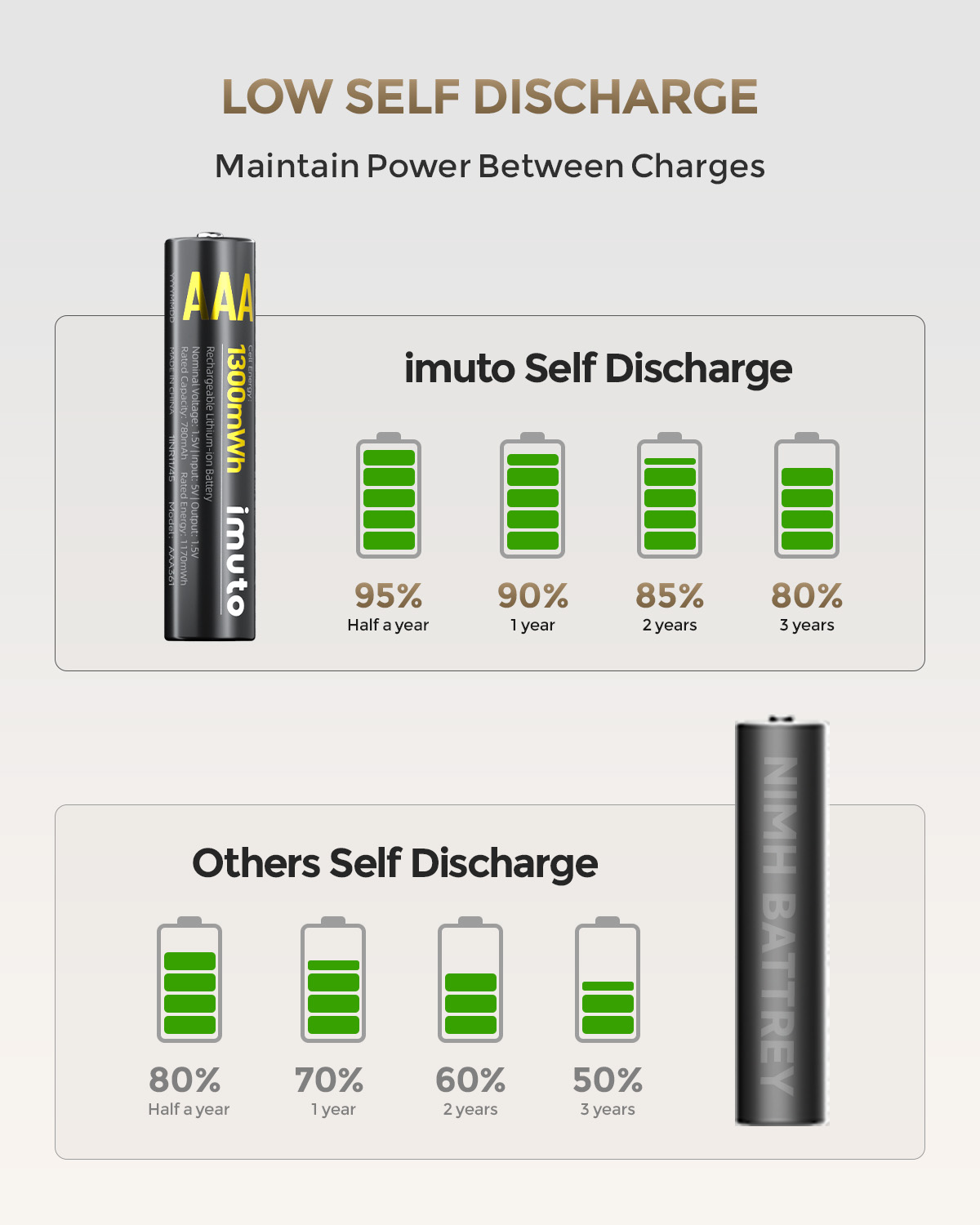 imuto Rechargeable AAA Batteries Lithium-ion 8 Pack with Fast Charger ...