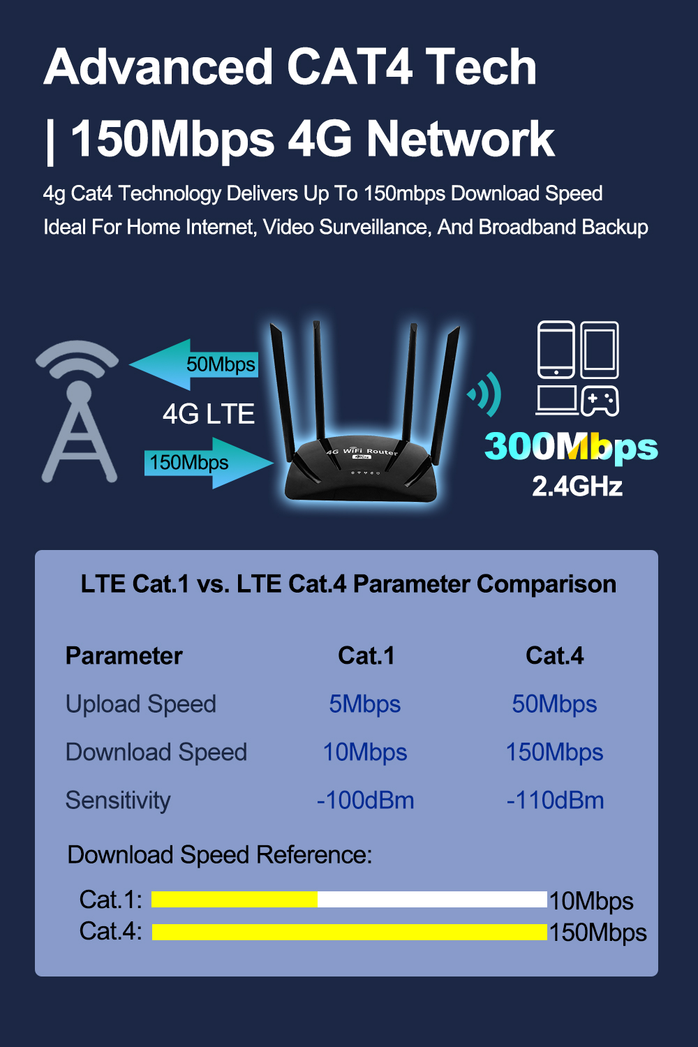 ZBTlink WE2008-C 4G Wifi Router With Sim Slot 500mbps 4x100m Lan Ports ...
