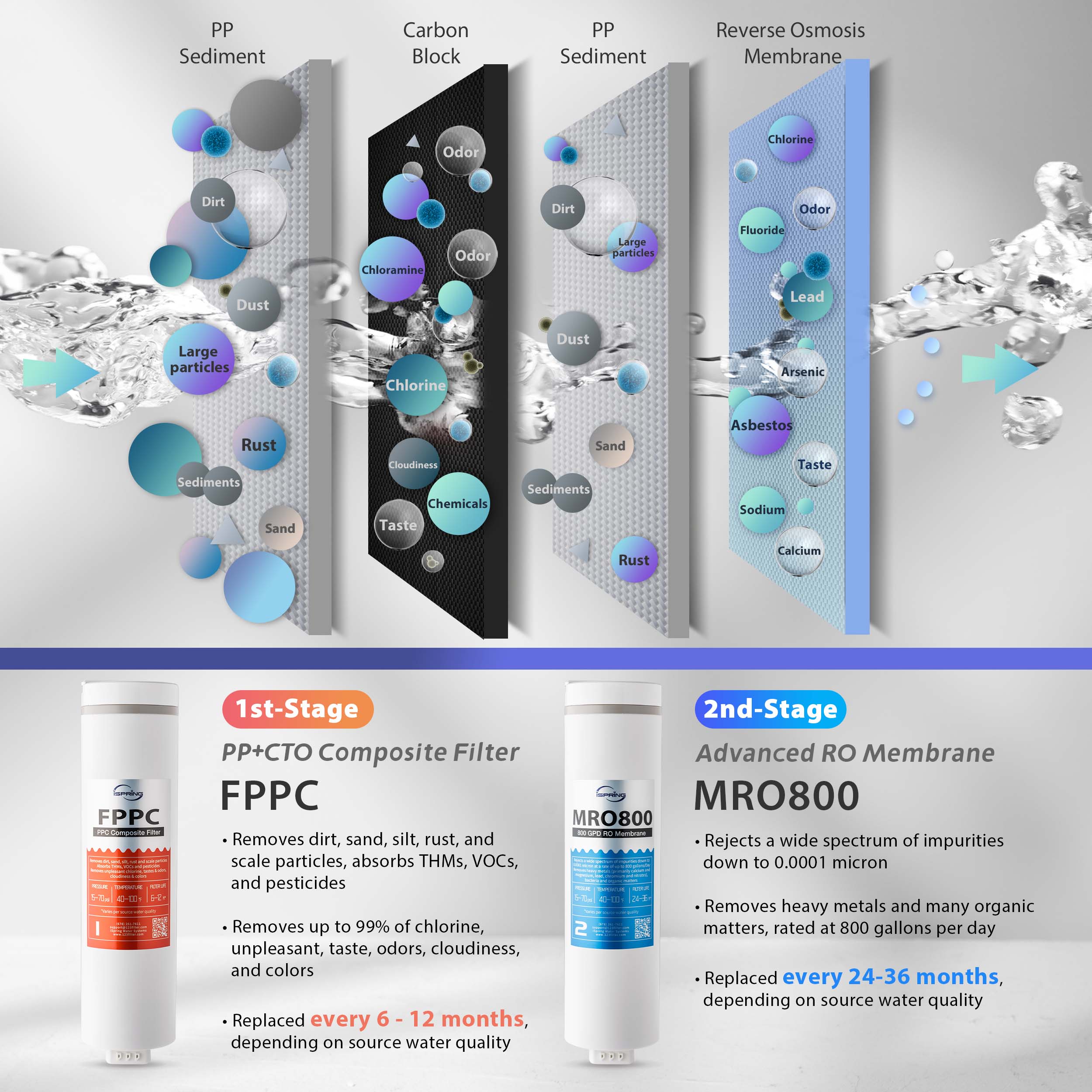 iSpring MRO800 RO Membrane Reverse Osmosis Replacement High Flow up to ...
