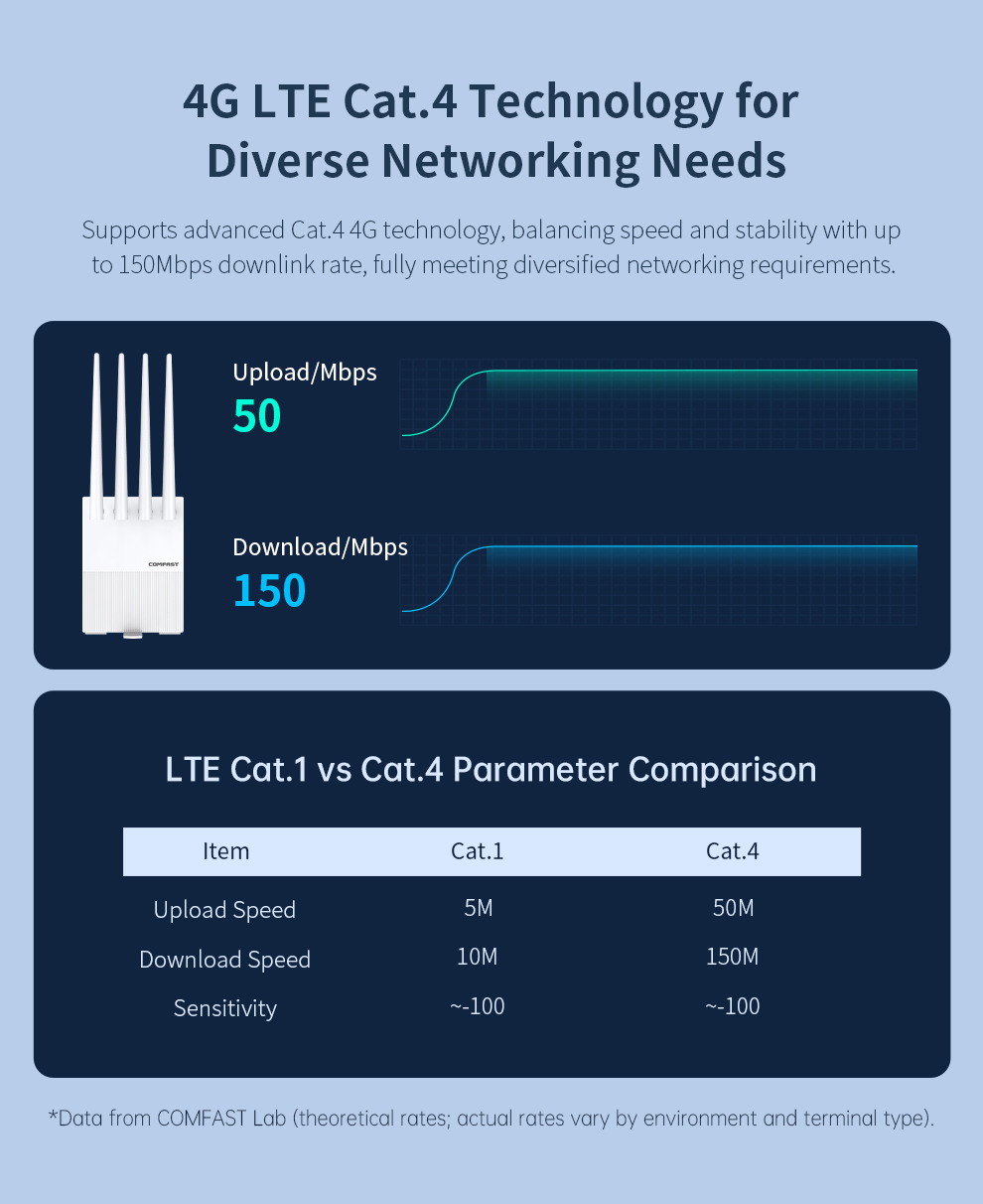 Comfast AX300 4G LTE Router with SIM Card WiFi 6 Modem 2.4G Outdoor ...