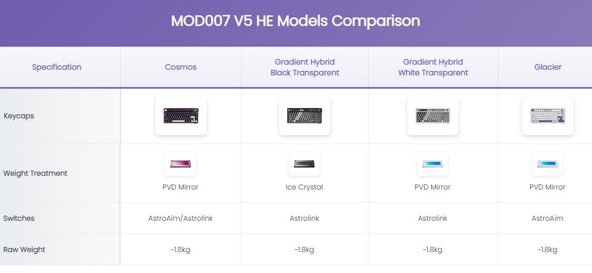 Akko MOD007 V5 HE Magnetic Keyboard with Display Screen 75% RT 0.005mm ...