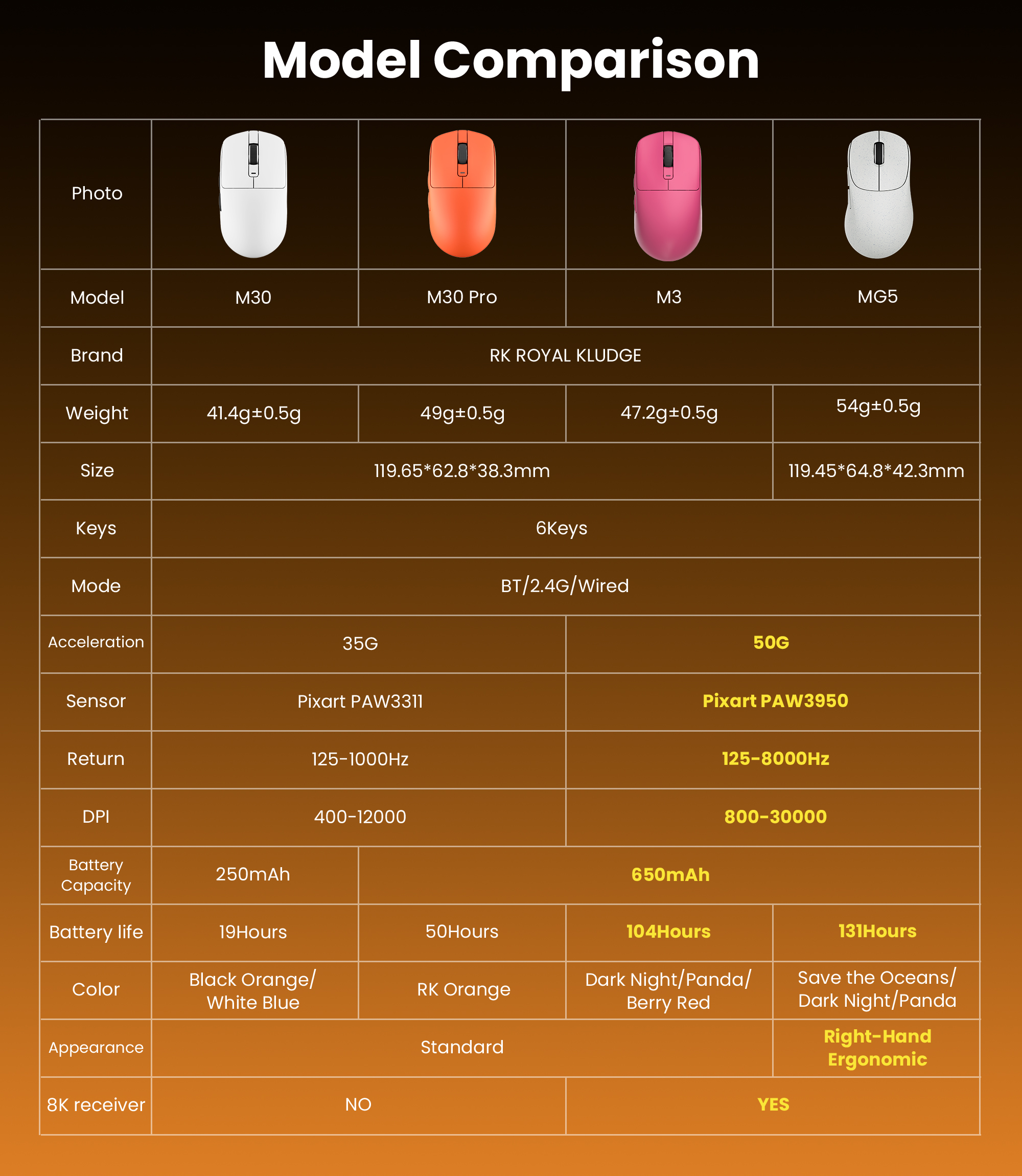 RK M30 Royal Kludge Wireless Mouse Tri-Mode Bluetooth Wireless PAW3311 ...
