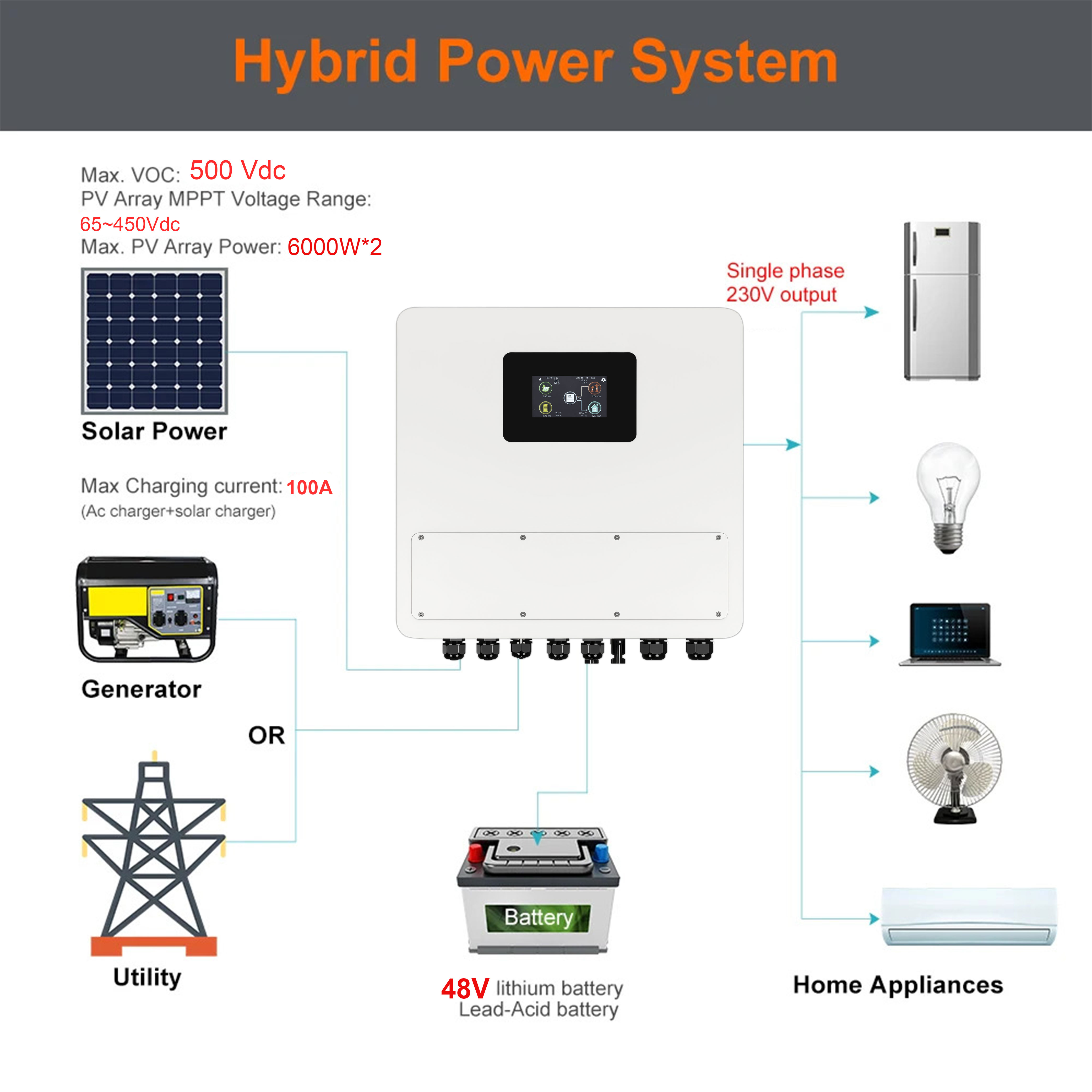 PowMr 3KW/6KW 24V/48V MPPT Solar Hybrid Inverter Pure Sine Wave 230VAC ...