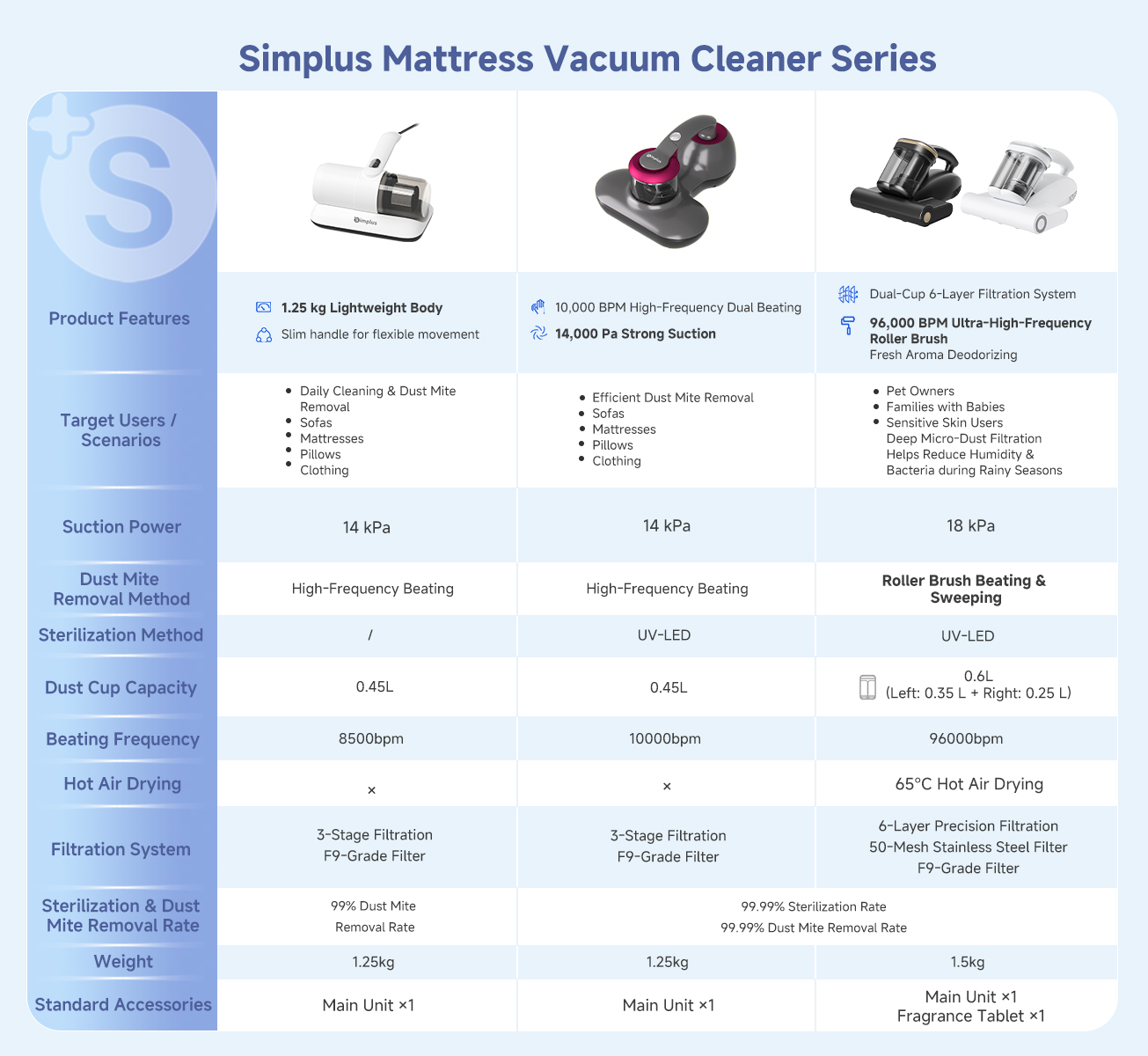 Simplus Dust Mite Vacuum Cleaner For Bed and Sofa With 3-Stage ...