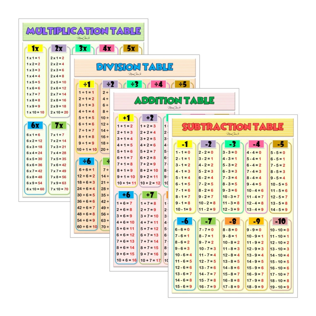 Math Operations Laminated Wall Charts MULTIPLICATION TABLE DIVISION ...