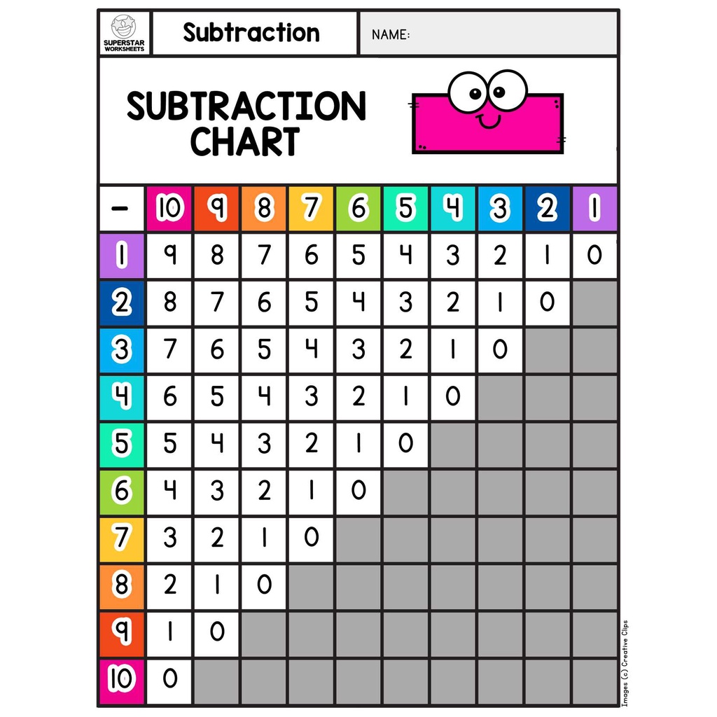 SUBTRACTION LAMINATED CHART AND PRACTICE WORKSHEET 3 PCS | Shopee ...