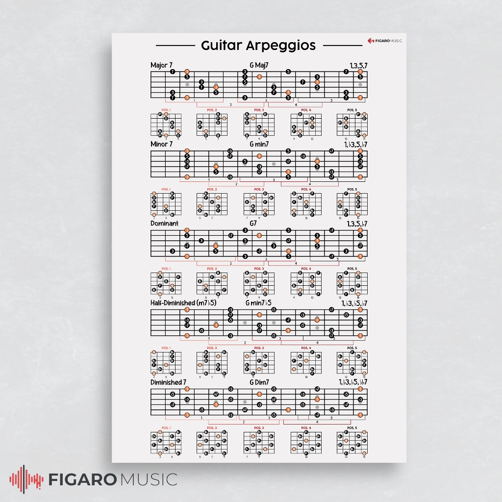 Arpeggios Chart Guitar Poster, Comprehensive Guitar Music Theory Poster