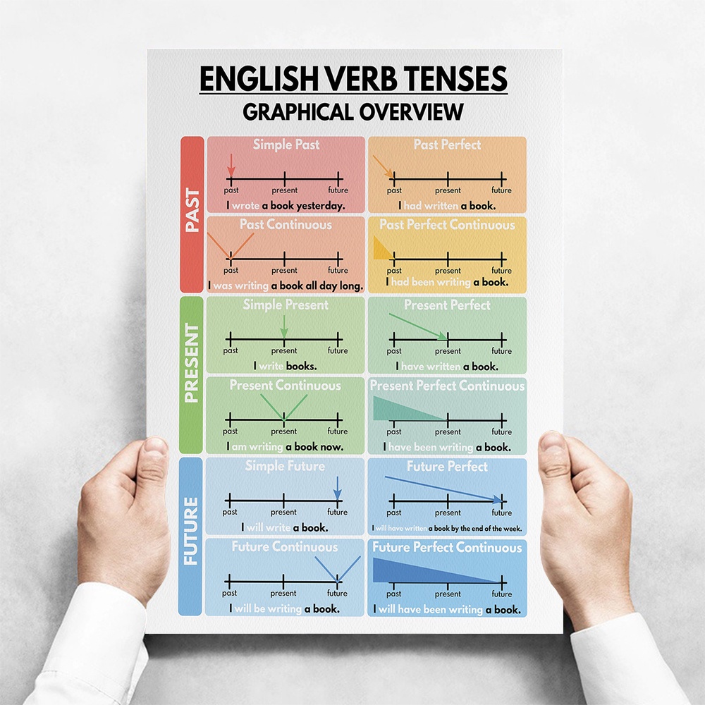ENGLISH VERB TENSES, English Grammar Chart, English Classroom Poster ...