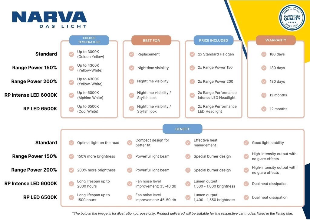 NARVA Car Headlight Halogen / LED Bulbs Set Honda Civic 19881989 (LX