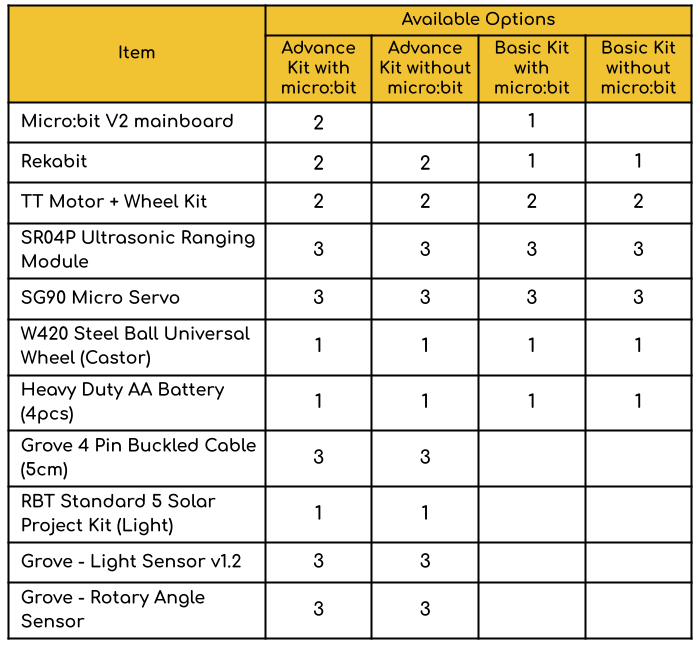 Advance micro:bit Electronic and Coding Kit for STEM Education ...