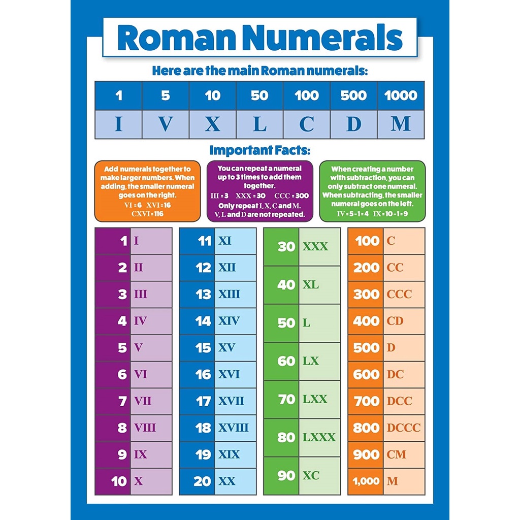 ﹍Place Value, Roman Numerals, Fraction Educational Chart, A4 size ...