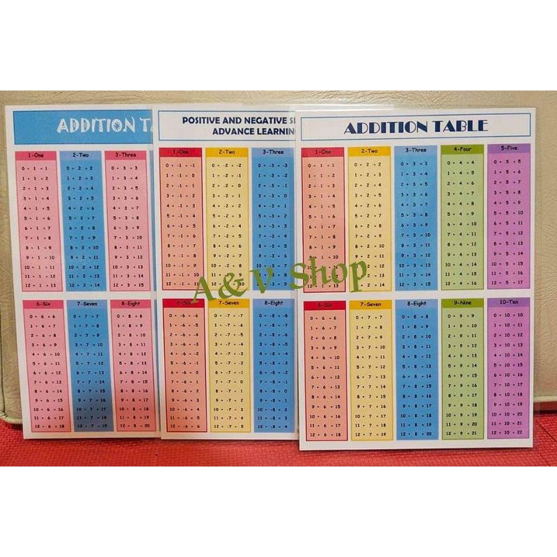 Educational Laminated Addition Table (Basic) and Positive and Negative ...