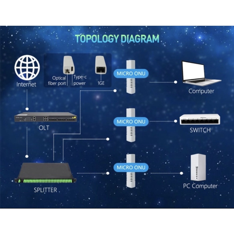 MICRO ONU ONT ONU ODM EPON GPON XPON ONU FTTH NO built-in WIFI with ...