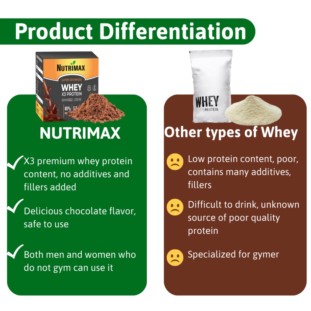 Nutrimax Super Advanced Whey x3 Protein 100% Whey Protein Powder Muscle ...