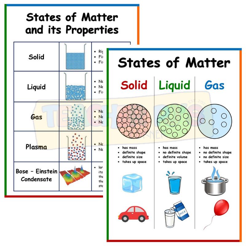 States of Matter A4 Size Thick Laminated Educational Wall Chart for ...