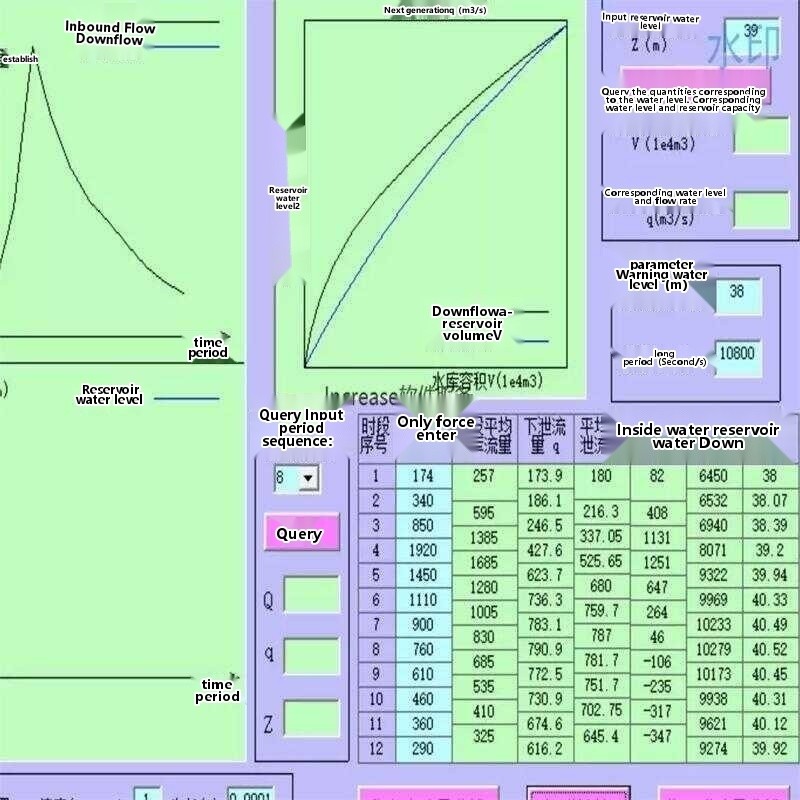 Software control reservoir, routing device for graf calculation curve ...