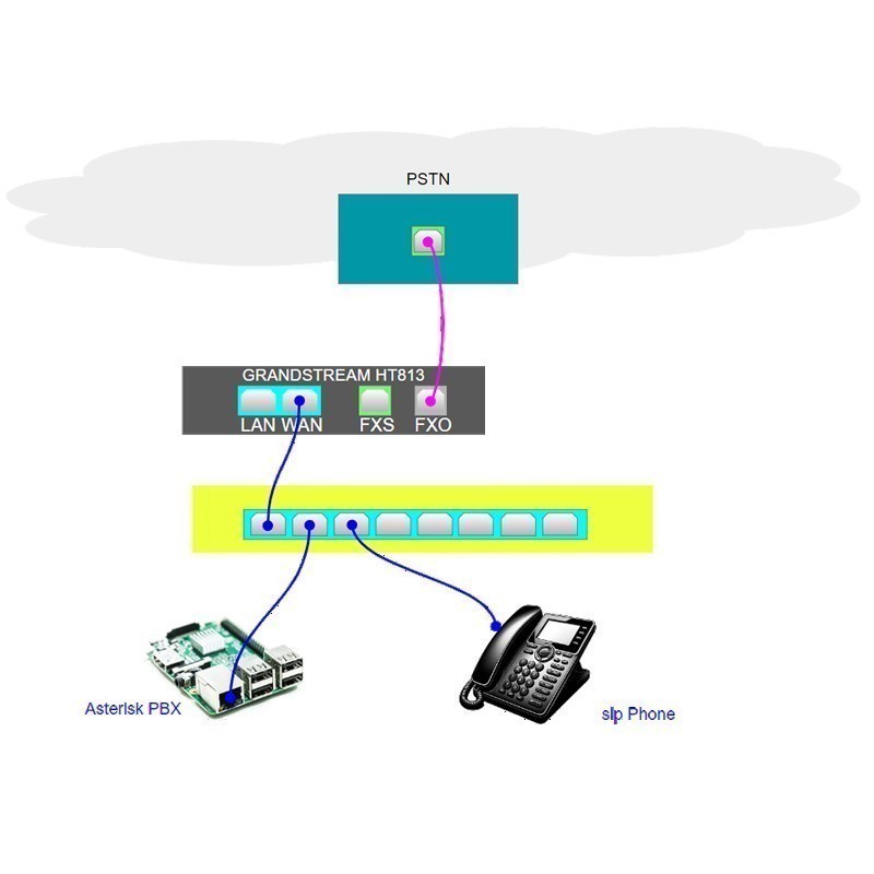 ♦COD/ HT813 Trendy Network FXO Voice Gateway Grandstream Analog ...