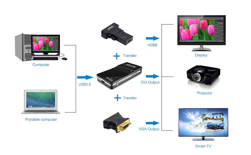 Wavlink Usb 2.0 To Vga Dvi HDMI Video Graphics Display Adapter External ...