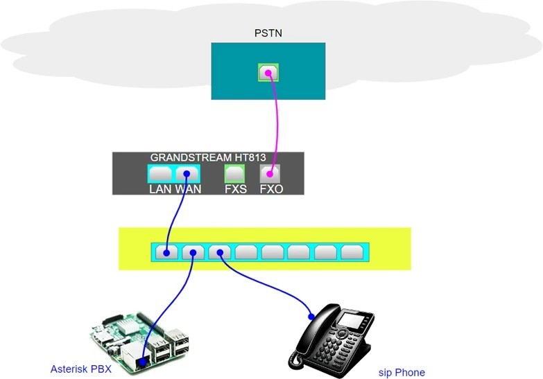 ♦COD/ HT813 Trendy Network FXO Voice Gateway Grandstream Analog ...
